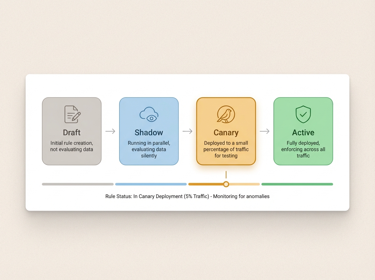 Rule lifecycle